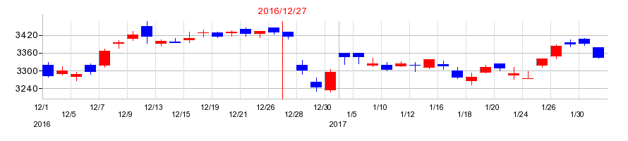 2016年のキヤノンの配当落ち日前後の株価チャート
