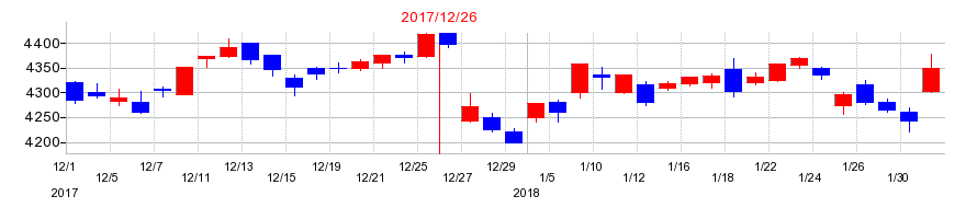 2017年のキヤノンの配当落ち日前後の株価チャート