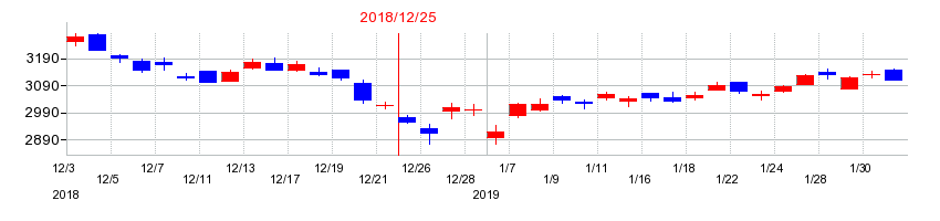 2018年のキヤノンの配当落ち日前後の株価チャート
