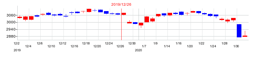 2019年のキヤノンの配当落ち日前後の株価チャート