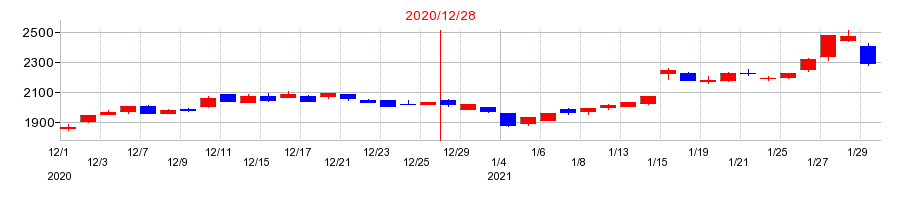 2020年のキヤノンの配当落ち日前後の株価チャート