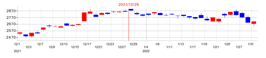 2021年のキヤノンの配当落ち日前後の株価チャート