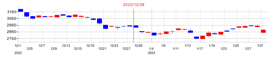 2022年のキヤノンの配当落ち日前後の株価チャート
