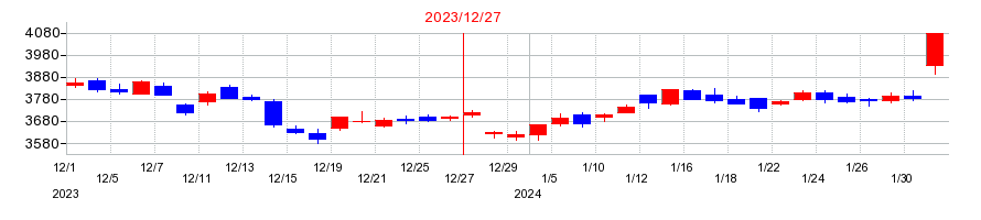 2023年のキヤノンの配当落ち日前後の株価チャート