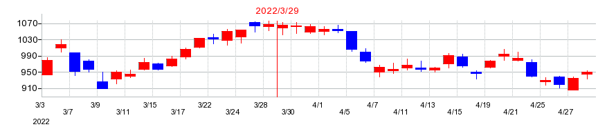 2022年のリコーの配当落ち日前後の株価チャート