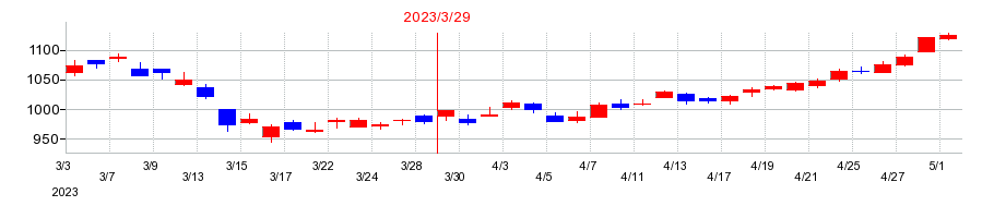 2023年のリコーの配当落ち日前後の株価チャート