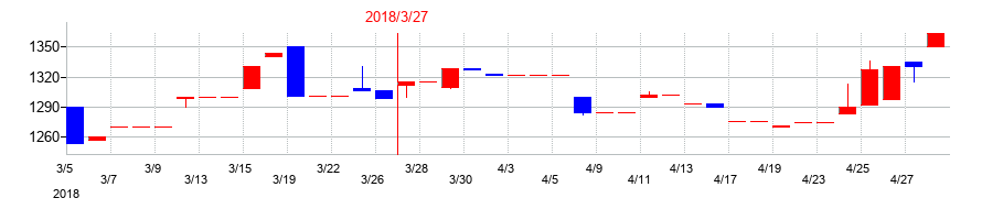 2018年のセコニックの配当落ち日前後の株価チャート