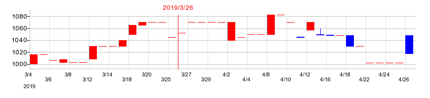 2019年のセコニックの配当落ち日前後の株価チャート
