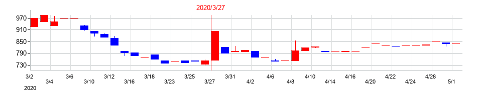 2020年のセコニックの配当落ち日前後の株価チャート