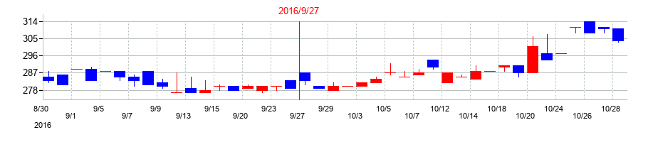 2016年のIMVの配当落ち日前後の株価チャート