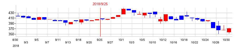 2018年のIMVの配当落ち日前後の株価チャート