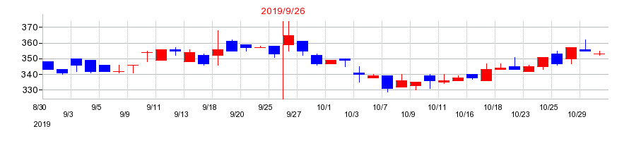 2019年のIMVの配当落ち日前後の株価チャート