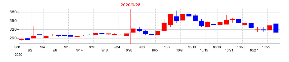 2020年のIMVの配当落ち日前後の株価チャート