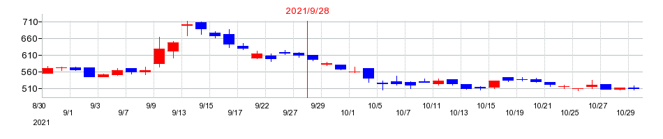 2021年のIMVの配当落ち日前後の株価チャート