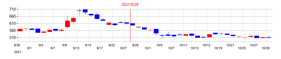 2021年のIMVの配当落ち日前後の株価チャート
