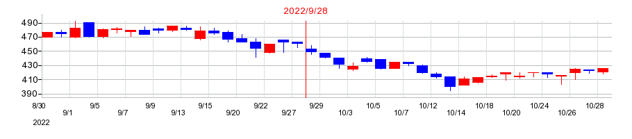2022年のIMVの配当落ち日前後の株価チャート