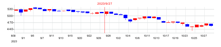 2023年のIMVの配当落ち日前後の株価チャート