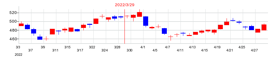 2022年のシチズン時計の配当落ち日前後の株価チャート