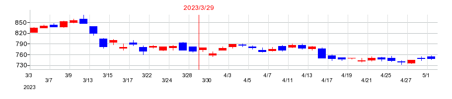 2023年のシチズン時計の配当落ち日前後の株価チャート