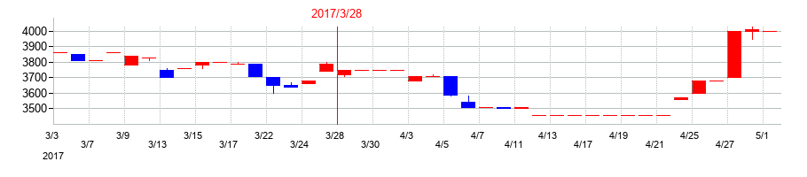 2017年のジェコーの配当落ち日前後の株価チャート