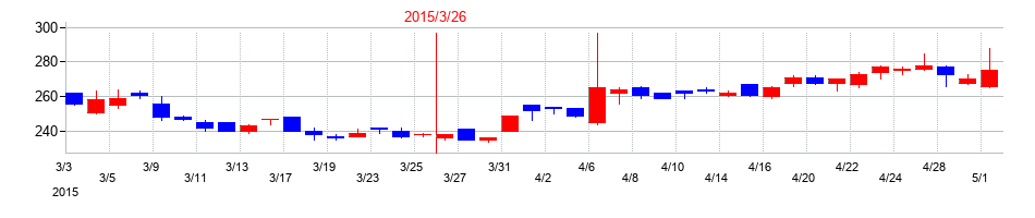 2015年の日本精密の配当落ち日前後の株価チャート