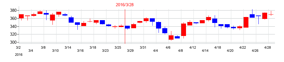 2016年の日本精密の配当落ち日前後の株価チャート