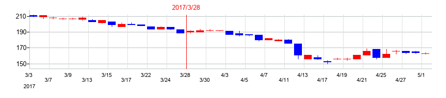 2017年の日本精密の配当落ち日前後の株価チャート