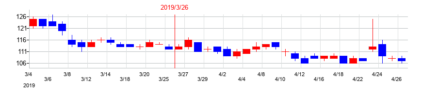 2019年の日本精密の配当落ち日前後の株価チャート