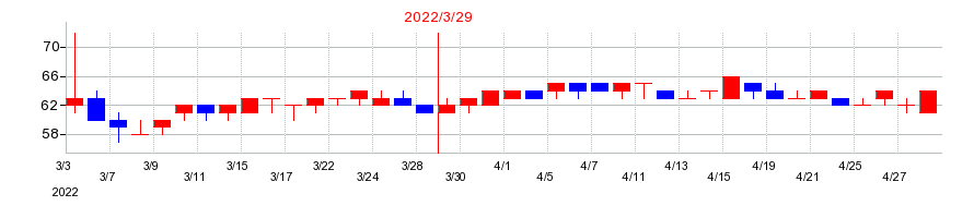 2022年の日本精密の配当落ち日前後の株価チャート