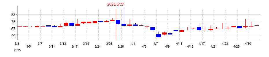 2025年の日本精密の配当落ち日前後の株価チャート