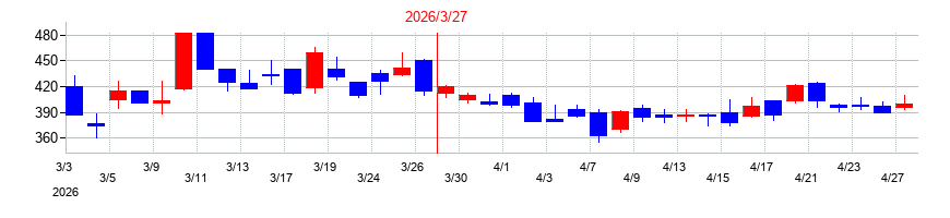 2026年の日本精密の配当落ち日前後の株価チャート