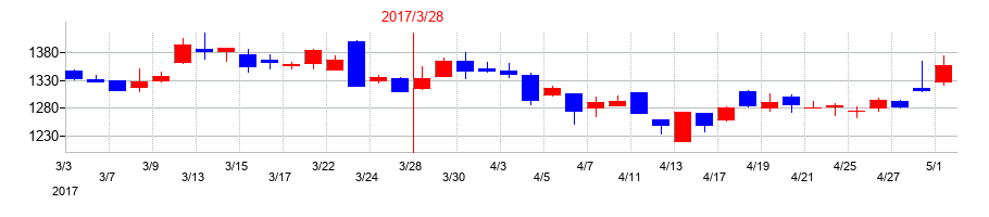 2017年のジャパン・ティッシュエンジニアリングの配当落ち日前後の株価チャート