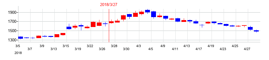 2018年のジャパン・ティッシュエンジニアリングの配当落ち日前後の株価チャート