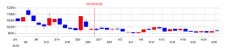 2019年のジャパン・ティッシュエンジニアリングの配当落ち日前後の株価チャート