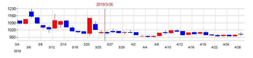 2019年のジャパン・ティッシュエンジニアリングの配当落ち日前後の株価チャート