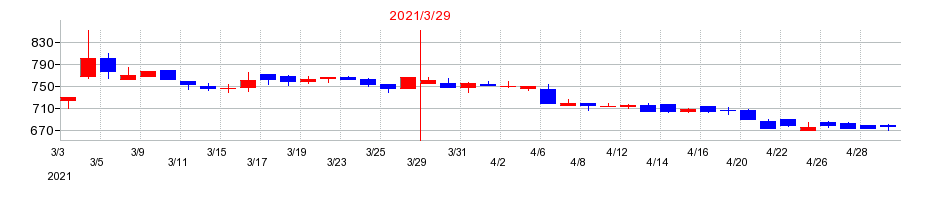 2021年のジャパン・ティッシュエンジニアリングの配当落ち日前後の株価チャート