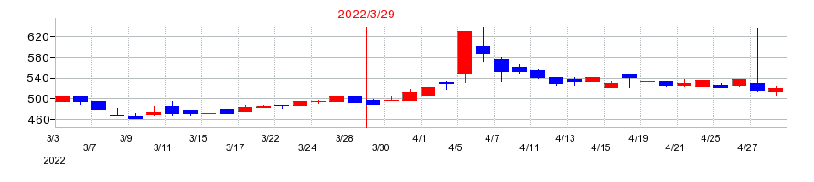 2022年のジャパン・ティッシュエンジニアリングの配当落ち日前後の株価チャート