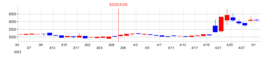 2023年のジャパン・ティッシュエンジニアリングの配当落ち日前後の株価チャート