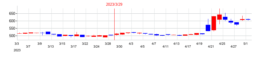 2023年のジャパン・ティッシュエンジニアリングの配当落ち日前後の株価チャート