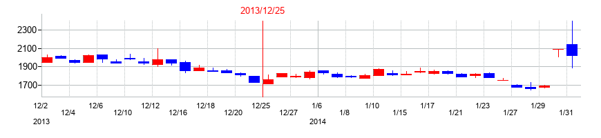 2013年のセルシードの配当落ち日前後の株価チャート