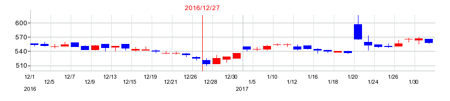 2016年のセルシードの配当落ち日前後の株価チャート