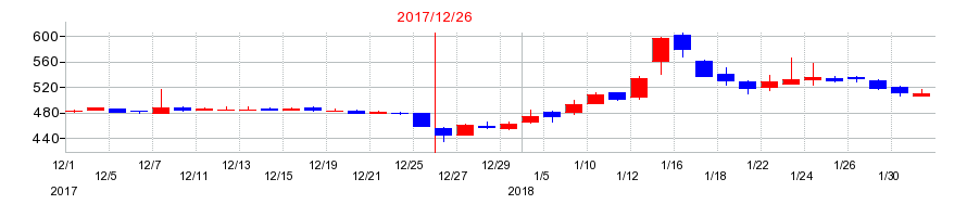 2017年のセルシードの配当落ち日前後の株価チャート