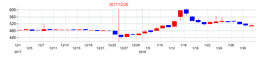 2017年のセルシードの配当落ち日前後の株価チャート