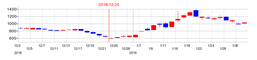 2018年のセルシードの配当落ち日前後の株価チャート
