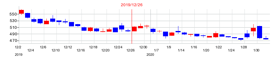 2019年のセルシードの配当落ち日前後の株価チャート