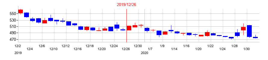 2019年のセルシードの配当落ち日前後の株価チャート