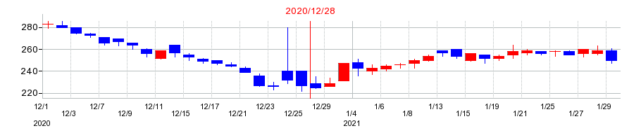 2020年のセルシードの配当落ち日前後の株価チャート