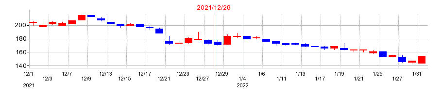 2021年のセルシードの配当落ち日前後の株価チャート
