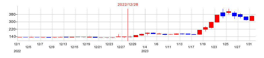 2022年のセルシードの配当落ち日前後の株価チャート