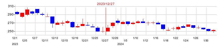 2023年のセルシードの配当落ち日前後の株価チャート